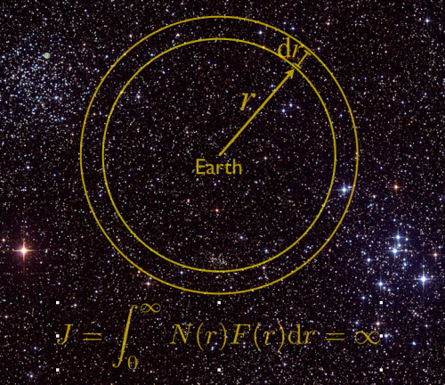 pretendy:  Why is the night sky dark? This is a question that at first sounds a bit stupid, but the observation that the night sky is dark is in fact a deeply profound one that provides much of the basis for modern cosmology. The question which has now