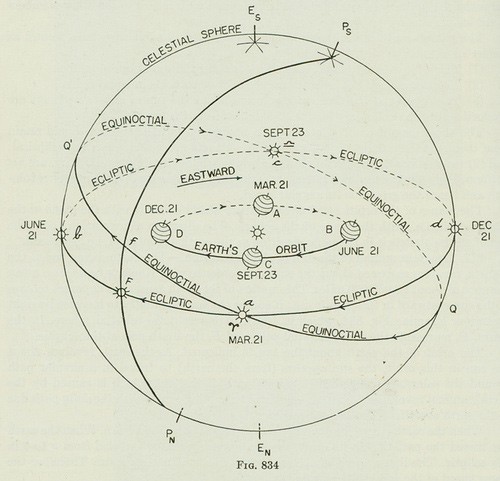 dal Vocabolario della lingua italiana Treccani: Obliquità dell’eclittica, l’angolo