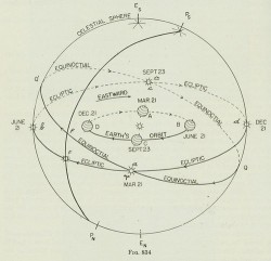 Dal Vocabolario Della Lingua Italiana Treccani: Obliquità Dell’eclittica, L’angolo