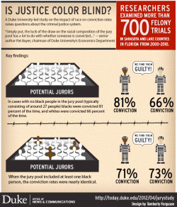 kohenari:  If editorials about all the evidence of bias in capital cases don’t give you pause, perhaps you’d be interested in the evidence itself:  Juries formed from all-white jury pools in Florida convicted black defendants 16 percent more often