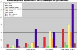 knowhomo:   LBGTQ* Charts and Graphs Hate Crime Statistics (Graph from Daily Kos)  