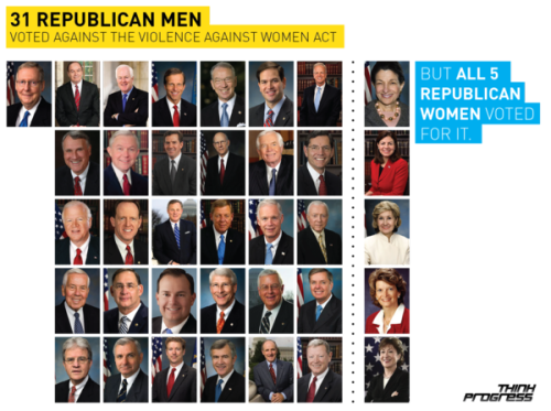 think-progress:31 Republican men voted against the Violence Against Women Act in the Senate today. A