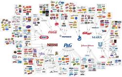 thisisnotsustainable:Food Conglomerates