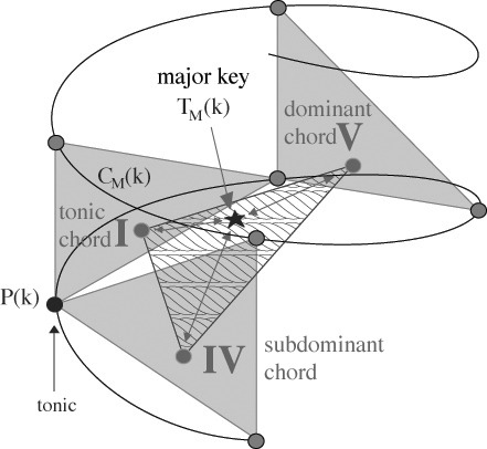 Musical Patterns