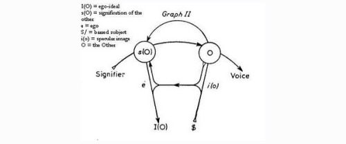 triplecanopy:“Why do all of Lacan’s diagrams of desire resemble the female reproductive system?“—Cor