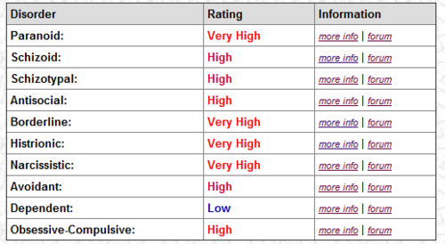 Personality Disorder Test