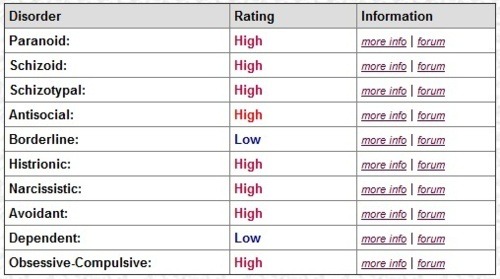 Personality Disorder Test