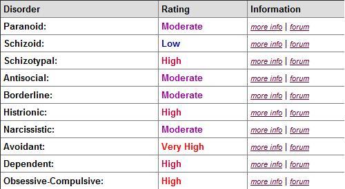 Personality Disorder Test