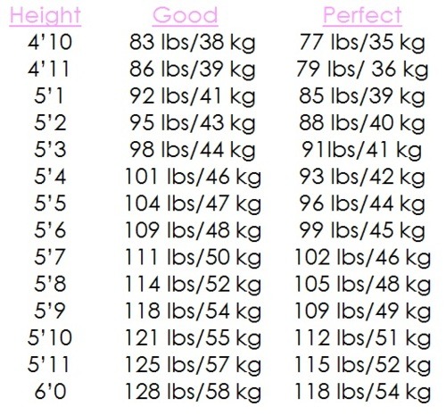 I'm 18, 5'4 and I weigh like 42kg. I have a small body frame
