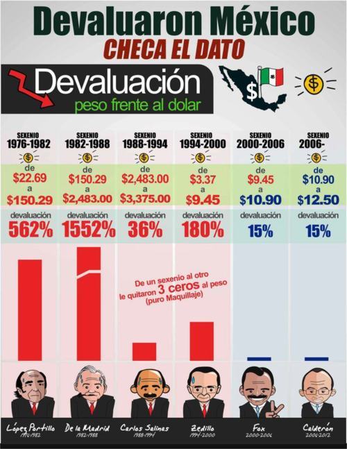 Devaluacion del peso ante el dolar.