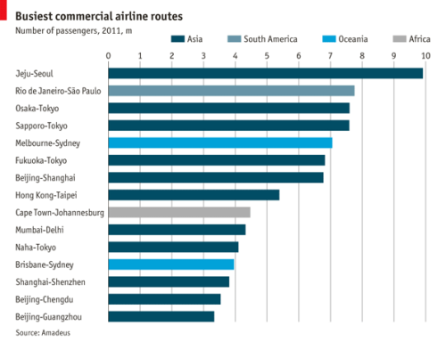 The world&rsquo;s busiest airline routes  3rd: Osaka-Tokyo 4th: Sapporo-Tokyo 6th: Fukuoka-