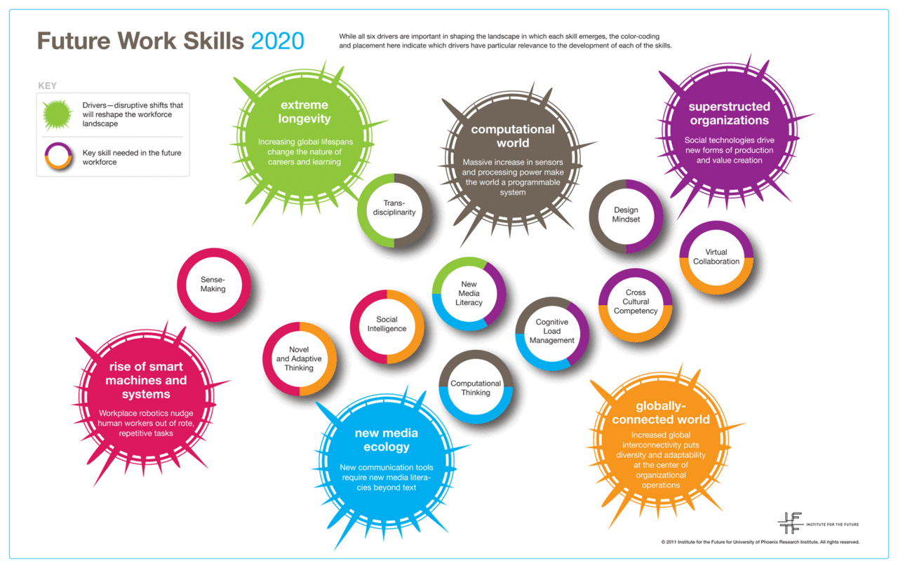 Elementos directores de la evolución del entorno laboral y las competencias profesionales requeridas en 2020.
Future Work Skills 2020, Institute For The Future.