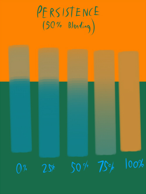 Mini SAI guide - "Blending (color blending)", "Dilution (opacity mix)",