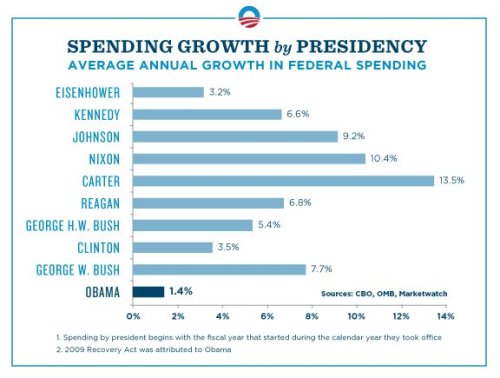 barackobama:Government spending under President Obama has increased at the slowest rate since Dwight