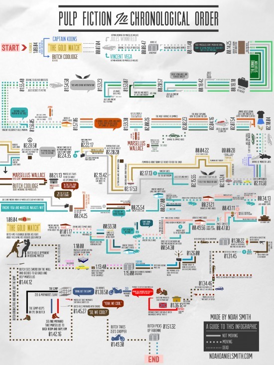 Pulp Fiction, the infographic (via SlashFilm)