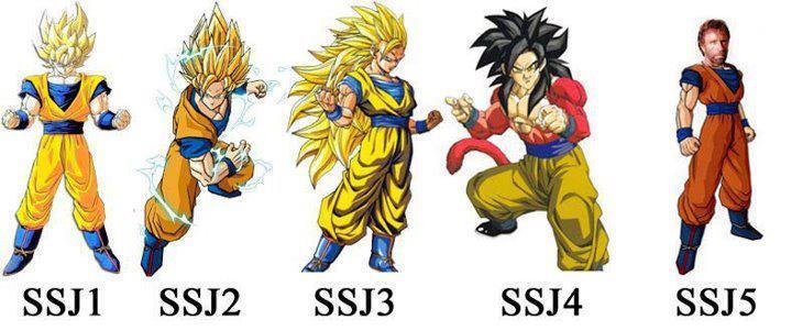 Las transformaciones de Goku