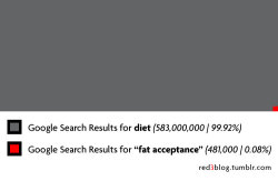 red3blog:  A visual representation of the marginalization of fat activism. Above are two images that visually covey the difference between the Google search results for “fat acceptance” in red against both “diet” and “weight loss” in gray.