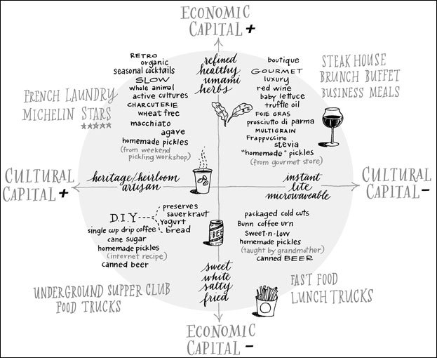 An updated and simplified take on Bourdieu’s Food Space.
Piece featured in Gastronomica by Molly Watson. Illustration by Leigh Wells.