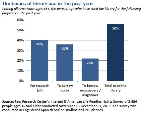 pewinternet: Do you borrow e-books from your library?  12% of readers of e-books borrowed an e-book