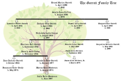 Abi Roux — The Garrett Family Tree, Aka Everyone Cries At Our...