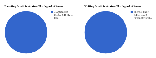 fuck-mako:bankuei:kernels:A visual representation of Legend of Korra’s biggest problems.Time to quot