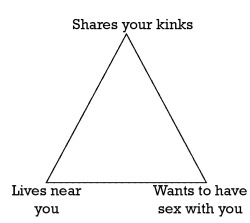 rape-fetish:  babygirlsfavoritethings:  missrum34:  romancelovelust:  The Tragic Tumblr Triangle - You can have any two, but never all three. Sigh…  So fucking true ugh lol  Yep. Cold hard truth.  Don’t even get me fucking started 