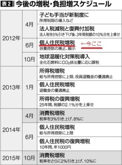 nekomori:  (ちなみに今後の増税スケジュールはこんな感… :