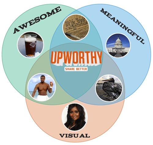 What makes something Upworthy? Awesome, Visual and Meaningful.