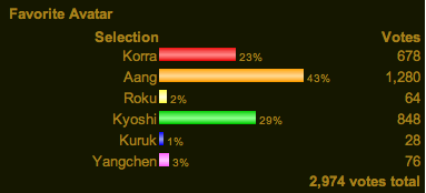 thefandomaward:These are the final results if anyone is interested.Fuck yeah. I’m glad that Ky