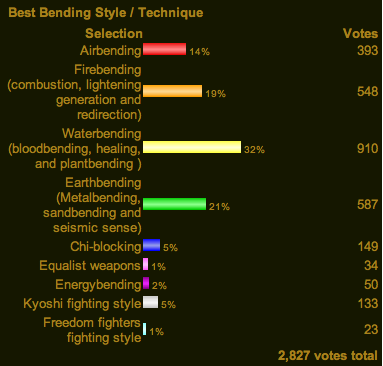 thefandomaward:These are the final results if anyone is interested.Fuck yeah. I’m glad that Ky