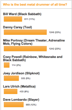 miguelthrashes:  entropiaorganizada:  miguelthrashes:  brandoniustyrannos:  Danny Carey and Mike Portnoy currently tied as ‘best metal drummer.’ I think that’s a pretty accurate assessment.   Why is Lars here?  Because he’s famous. You’ll always