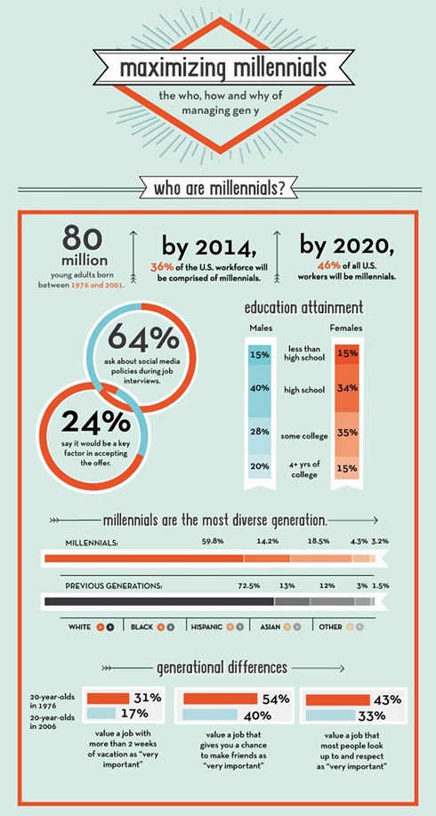 keithamoore:
“ Great Infographic on why Gen Y (Millennials) will be running the Country by 2020 - from Mashable & UNC Kenan-Flagler Business School.
”