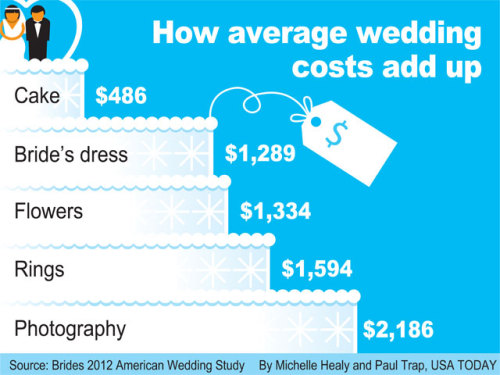 Food (cake?) for thought, on wedding numbers stacking up.