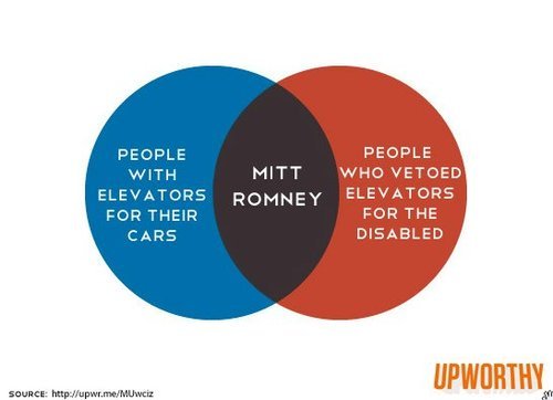 oogeewoogee:
“ Since Team Romney’s understanding of the use of venn diagrams is hazier than a Bain Capital tax return, Mitt, Venn and Now has stepped up to help demonstrate just what these clever charts are meant to do. Williard, kindly have a seat...