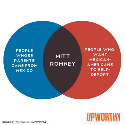 oogeewoogee:
“ Since Team Romney’s understanding of the use of venn diagrams is hazier than a Bain Capital tax return, Mitt, Venn and Now has stepped up to help demonstrate just what these clever charts are meant to do. Williard, kindly have a seat...