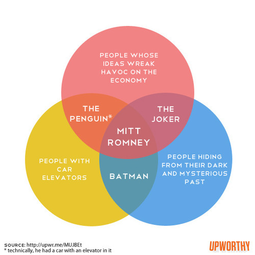 oogeewoogee:
“ Since Team Romney’s understanding of the use of venn diagrams is hazier than a Bain Capital tax return, Mitt, Venn and Now has stepped up to help demonstrate just what these clever charts are meant to do. Williard, kindly have a seat...