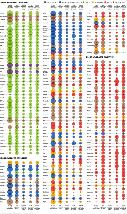 Via fastcompany:
“ Before you click to enlarge, do you think the US is in the top 10?
“ The Best And Worst Places In The World To Be A Woman
”
“ This infographic crunches data on maternal health, economic status, education, contraception use, and...