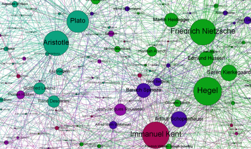 newsweek:  What’s this?   Each philosopher is a node in the network and the lines between them (or edges in the terminology of graph theory) represents lines of influence. The node and text are sized according to the number of connections. The algorithm