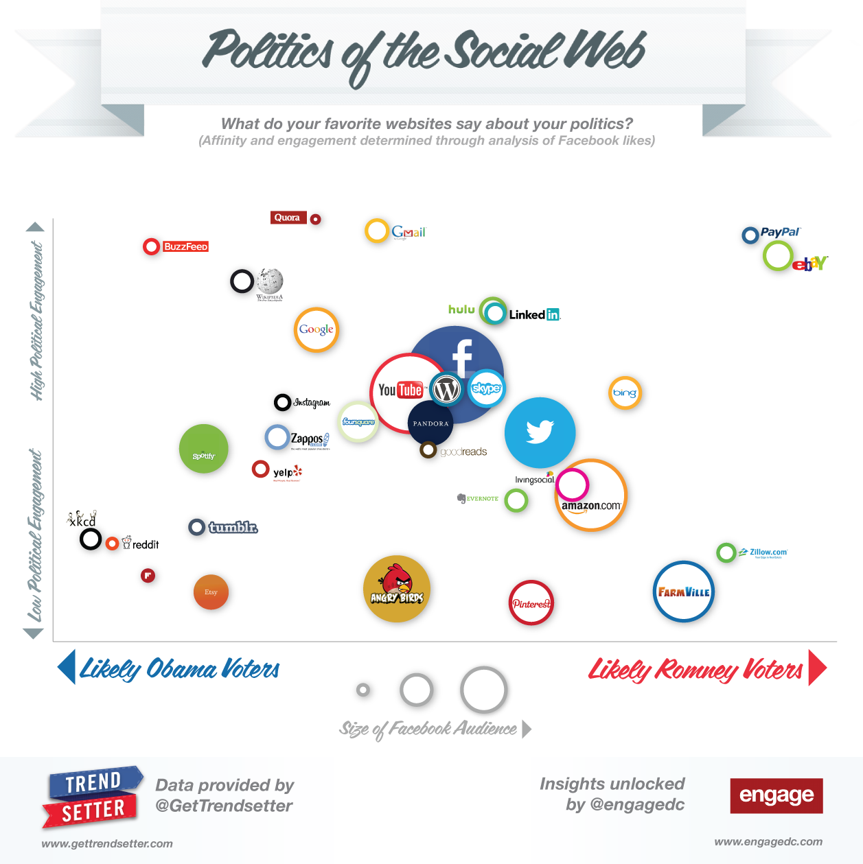 INFOGRAPHIC: Mapping the Politics of the Social Web | Engage