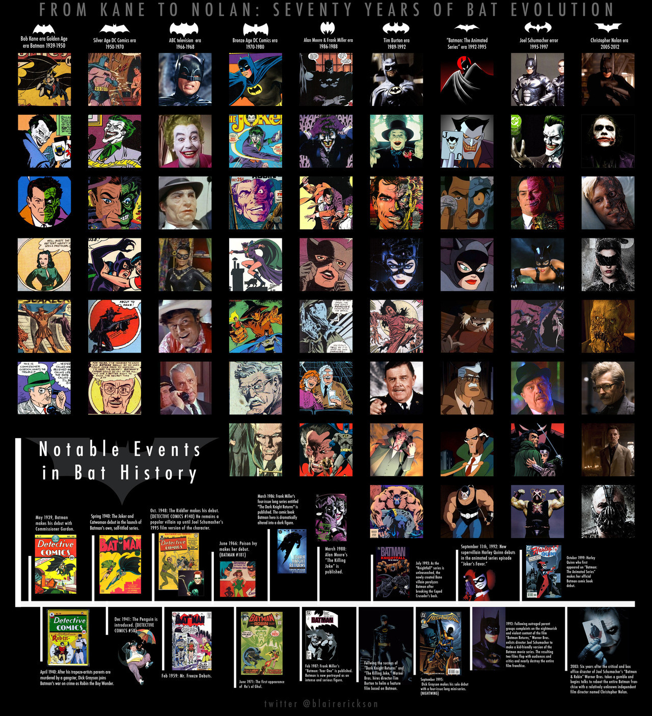 jokerslittlesweetheart:  From Kane to Nolan, Seventy Years of Bat Evolution 