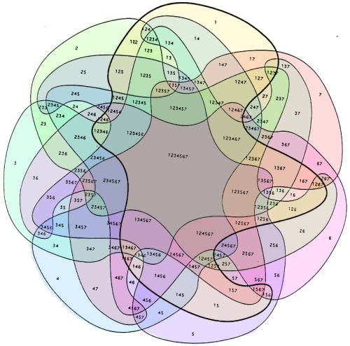 ilovecharts:7-way Venn, fixed.WIZARDRY.