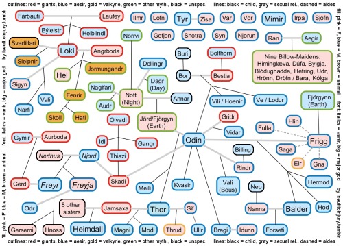 iseulttoinjury:Norse Mythology: actually more difficult to map than Greek, and just as incesty.I tak