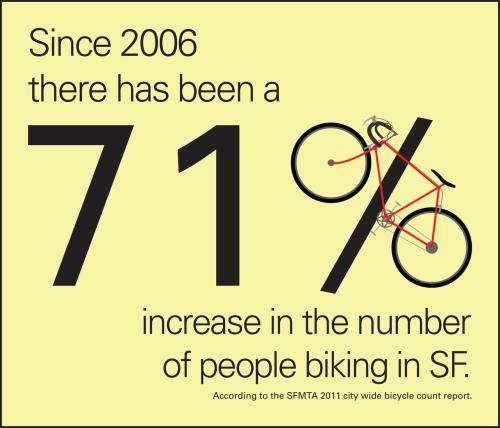 Since 2006 there has been 71% increase in the number of people biking in San Francisco, CA .
This is partly thanks to the SF Bicycling Coalition ’s tremendous efforts in adding 34 miles of new bicycle lanes! Thank you guys!
Youtube Video about new...