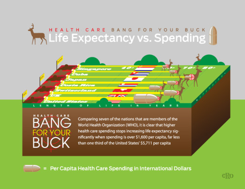 Health Care: Bang for Your Buck
Life Expectancy vs. Spending