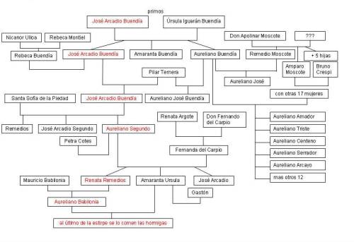 Albero Genealogico Famiglia Buendia Cent Anni Di