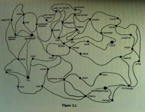 Umberto Eco&rsquo;s semiotic schema for the word &ldquo;neanderthal&rdquo;