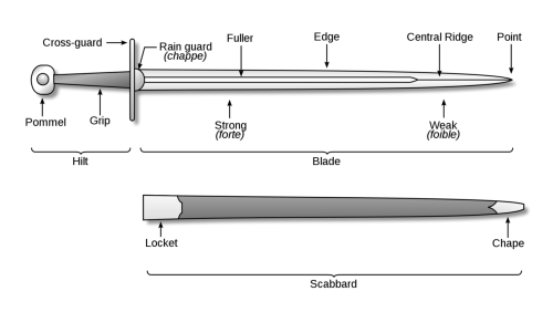 mediumaevum: The Blade Forte  — Lower third of the blade towards the hilt. Term is Italian, meaning 
