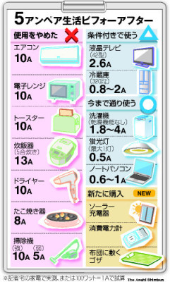 tnoma:  東京都心のマンションで一人暮らしの記者が思い立ち、契約アンペアを４０アンペアから最小の５アンペアに切り替えた。エアコンも電子レンジも使えない。「普通の生活ができない」。電力会社からはそう告げられた。