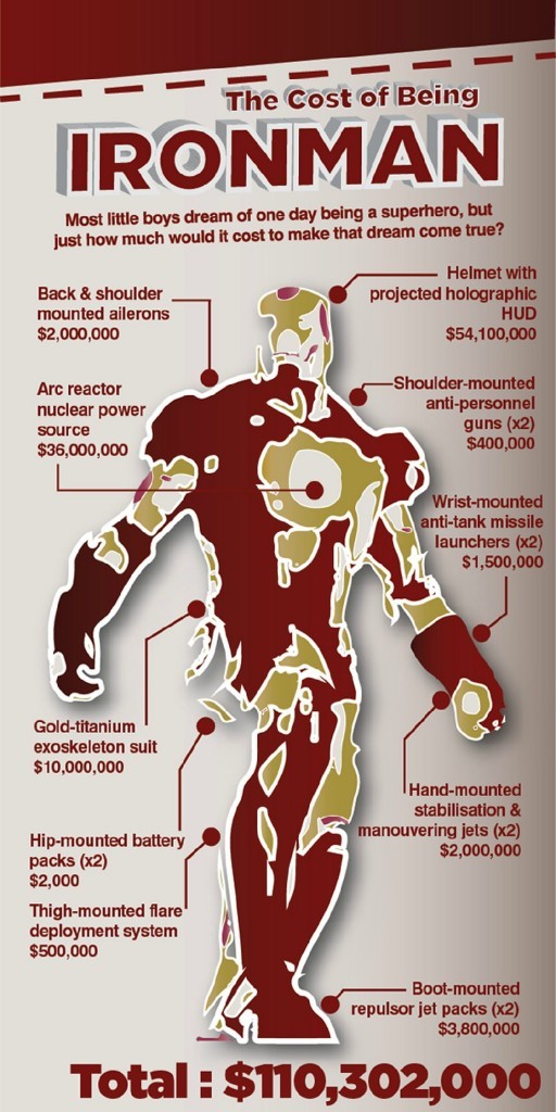 dumbraccoons:  The Cost of being Ironman 