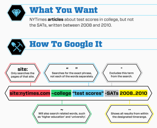 sparklemagpie:cutlerish:explore-blog:Excerpt from a larger infographic guide to getting more out of 